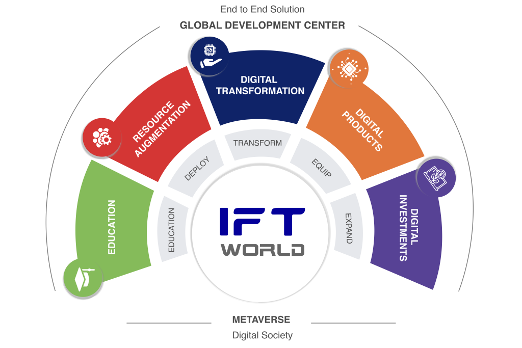 Global Development Center - IFT World